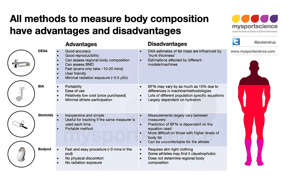 The Accuracy Hierarchy: Ranking Every Body Composition Method - BodyCompCheck